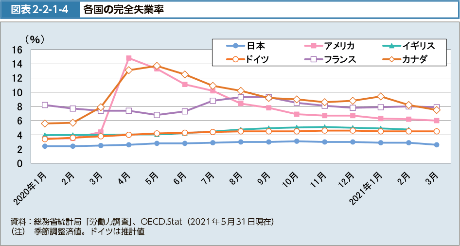 図表2-2-1-4　各国の完全失業率