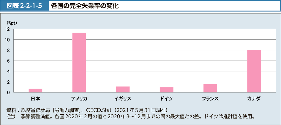 図表2-2-1-5　各国の完全失業率の変化