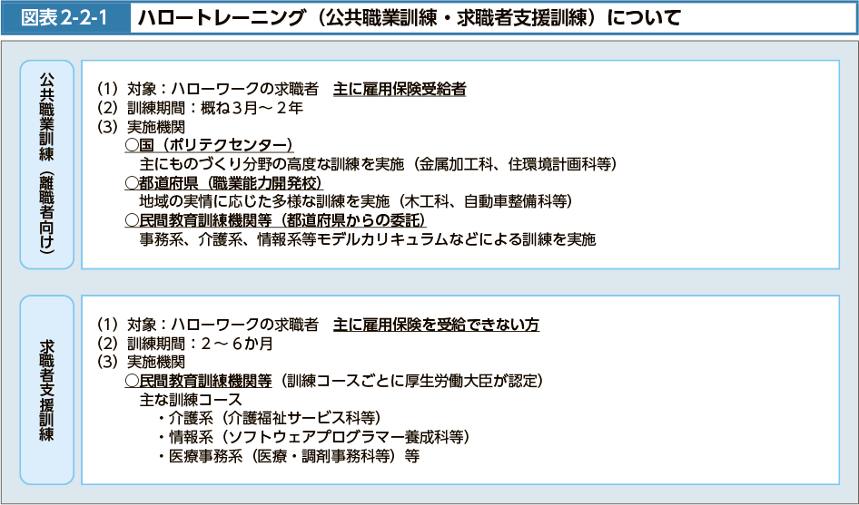 図表2-2-1　ハロートレーニング（公共職業訓練・求職者支援訓練）について