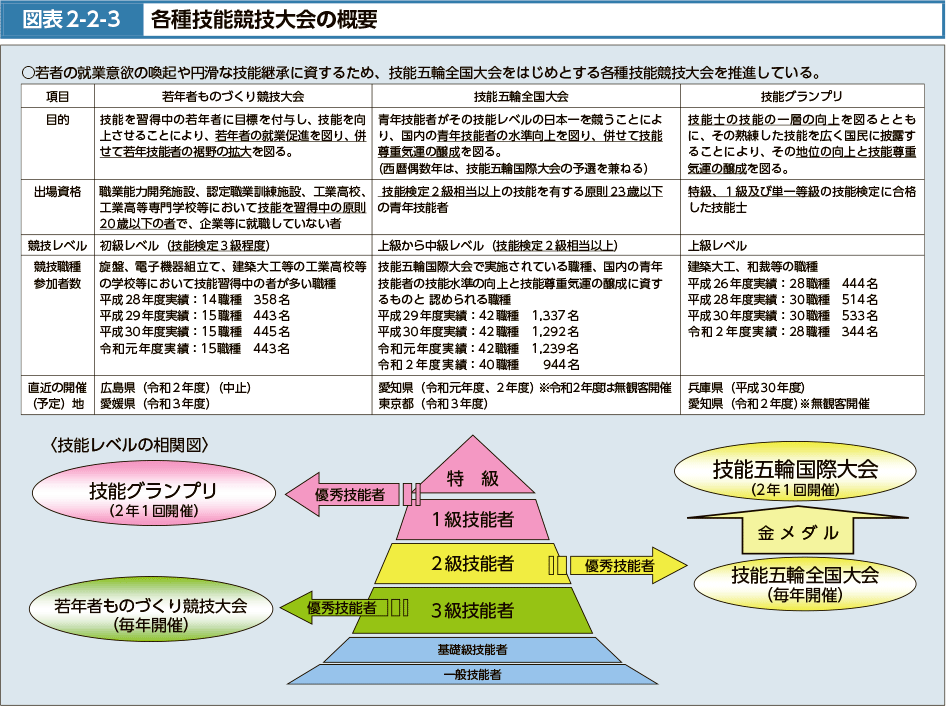 図表2-2-3　各種技能競技大会の概要