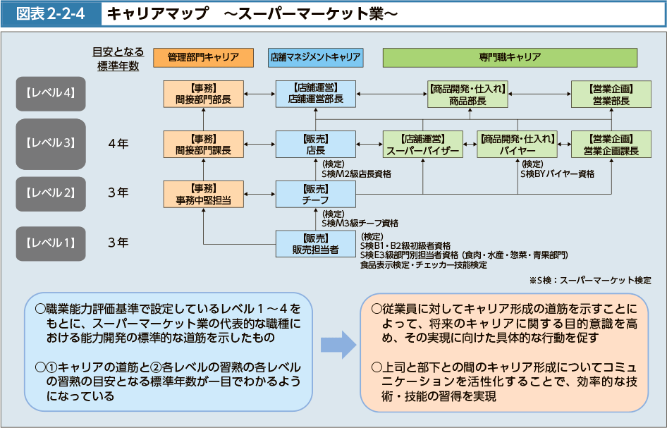 図表2-2-4　キャリアマップ　～スーパーマーケット業～