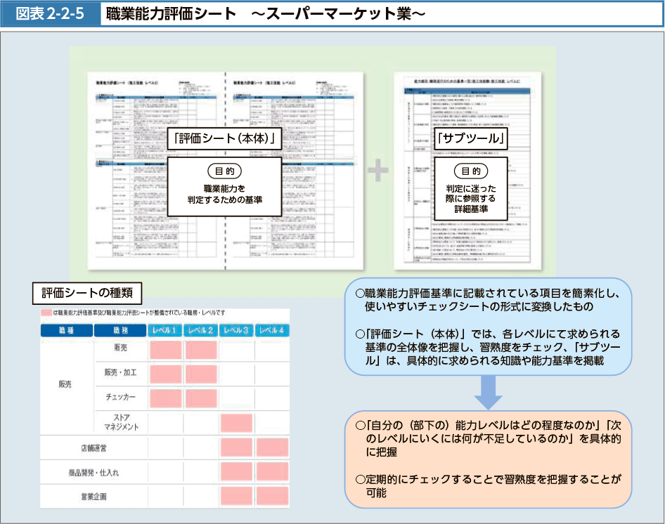 図表2-2-5　職業能力評価シート　～スーパーマーケット業～