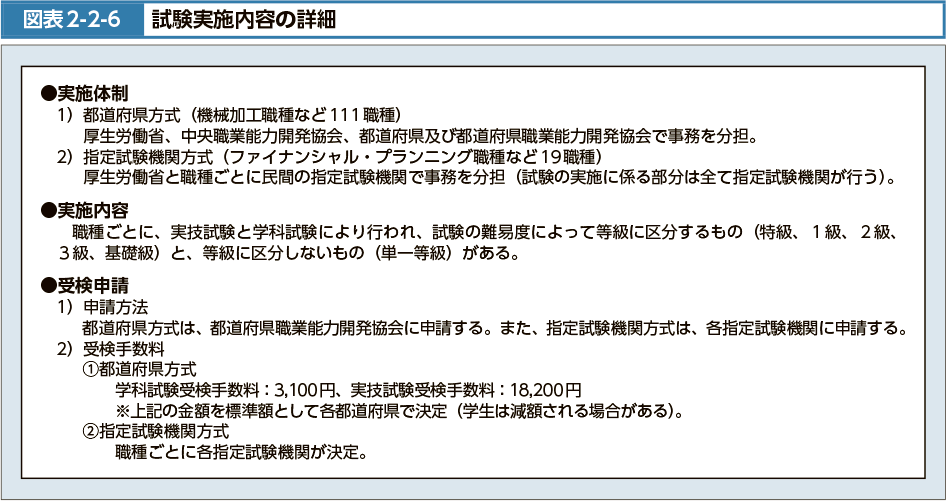 図表2-2-6　試験実施内容の詳細