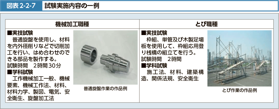 図表2-2-7　試験実施内容の一例