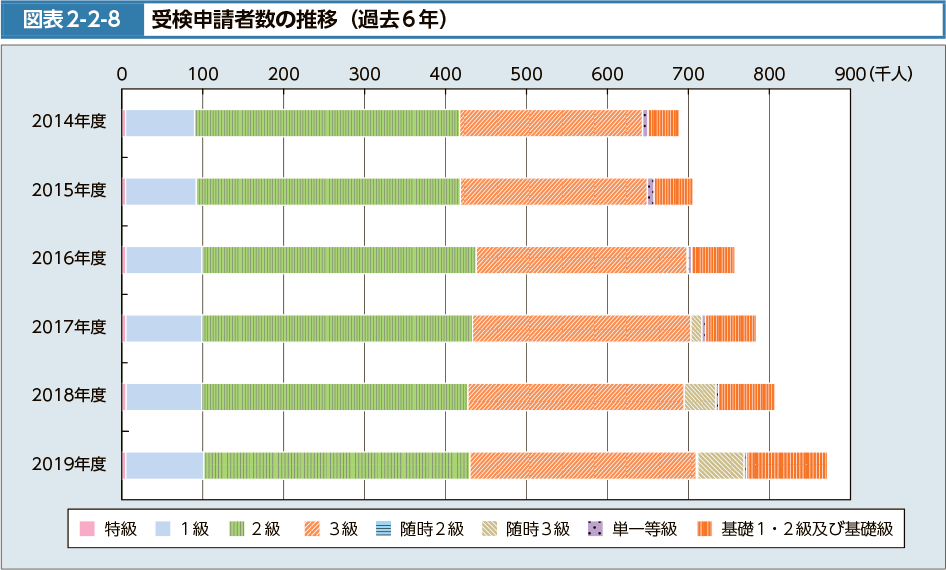 図表2-2-8　受検申請者数の推移（過去6年）