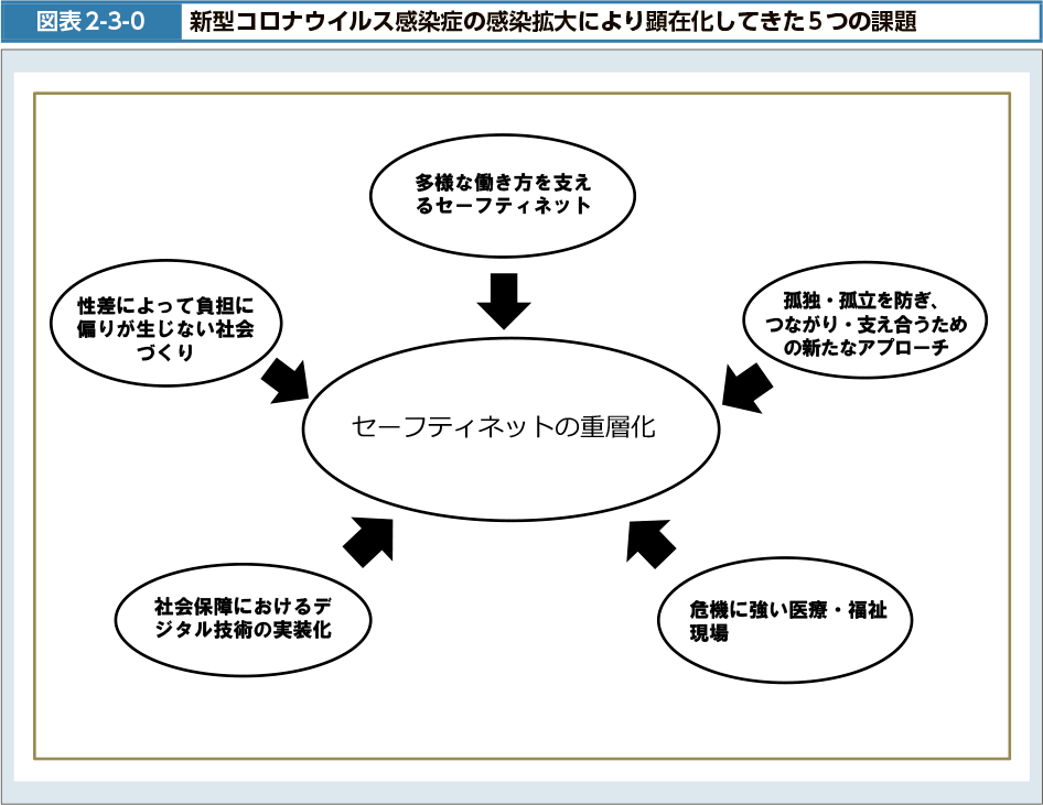 図表2-3-0　新型コロナウイルス感染症の感染拡大により顕在化してきた５つの課題