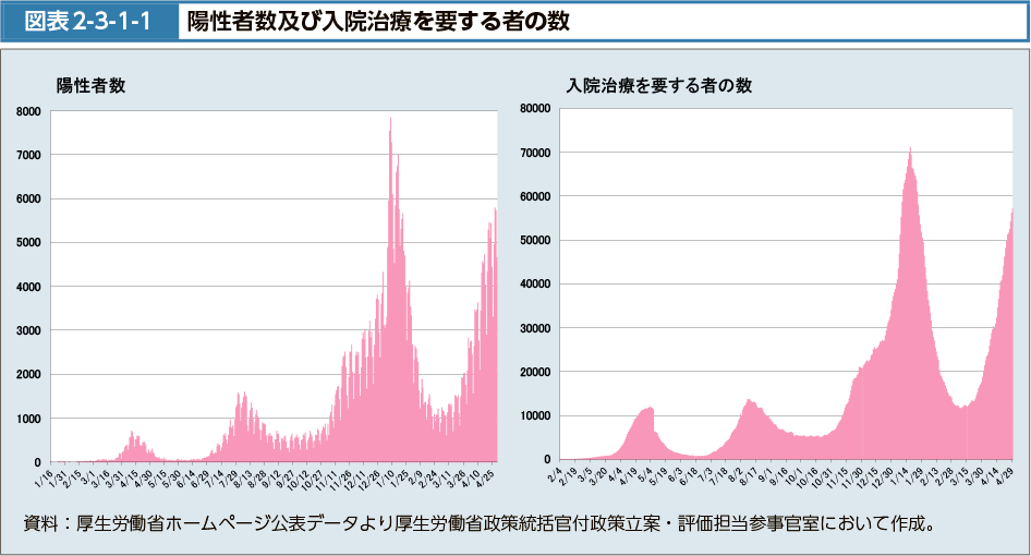 図表2-3-1-1　陽性者数及び入院治療を要する者の数