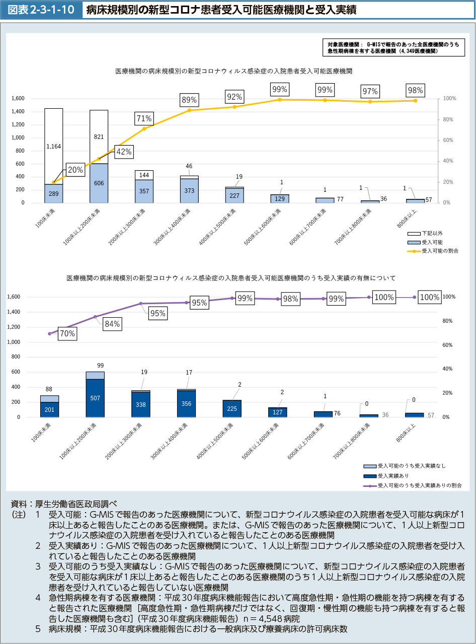 図表2-3-1-10　病床規模別の新型コロナ患者受入可能医療機関と受入実績