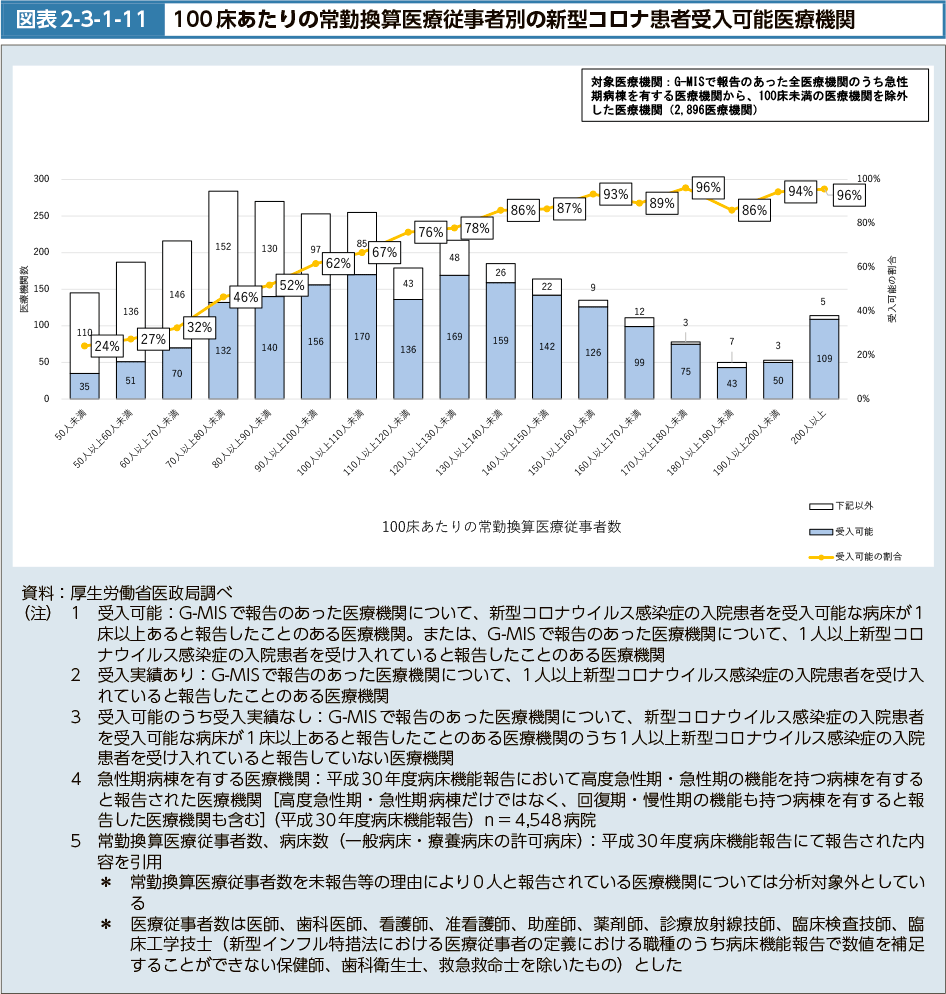 図表2-3-1-11　100床あたりの常勤換算医療従者別の新型コロナ患者受入可能医療機関