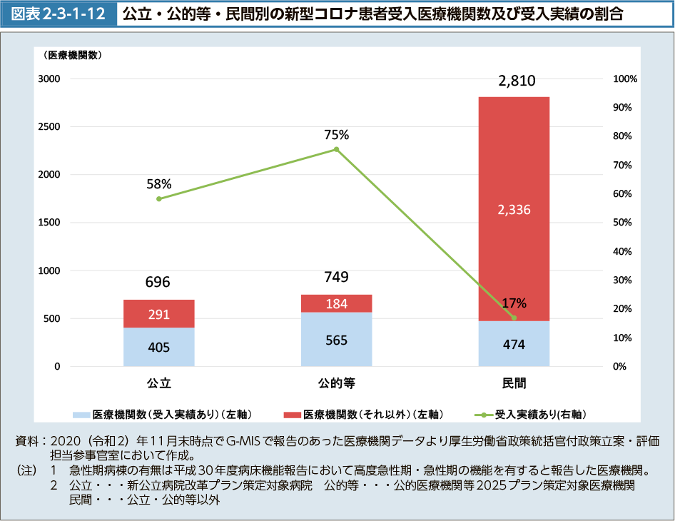 図表2-3-1-12　公立・公的等・民間別の新型コロナ患者受入医療機関数及び受入実績の割合