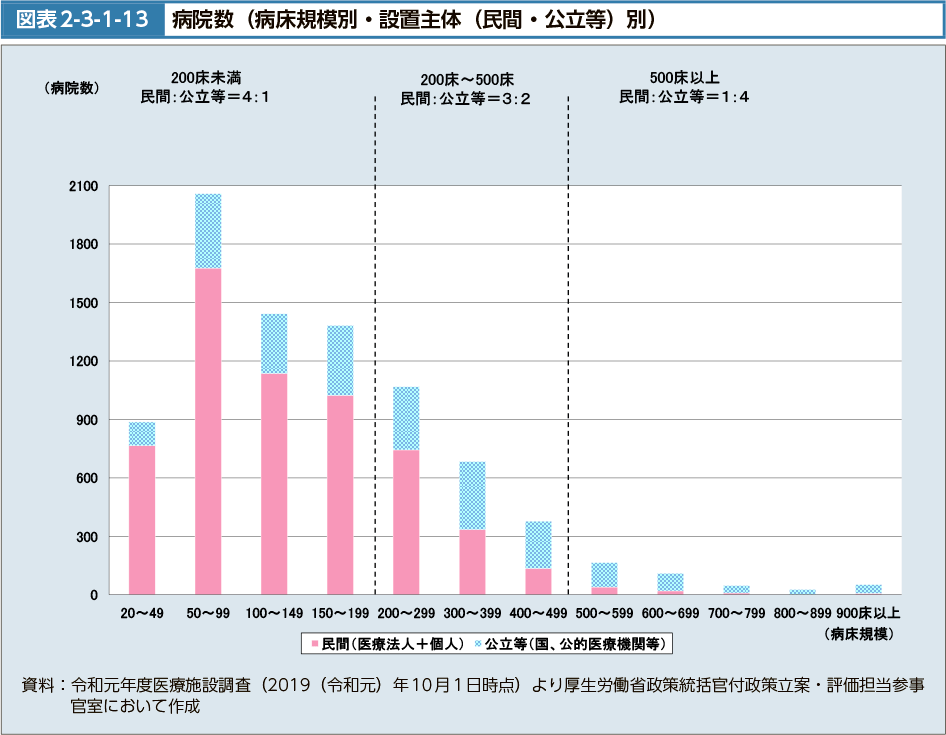 図表2-3-1-13　病院数（病床規模別・設置主体（民間・公立等）別）