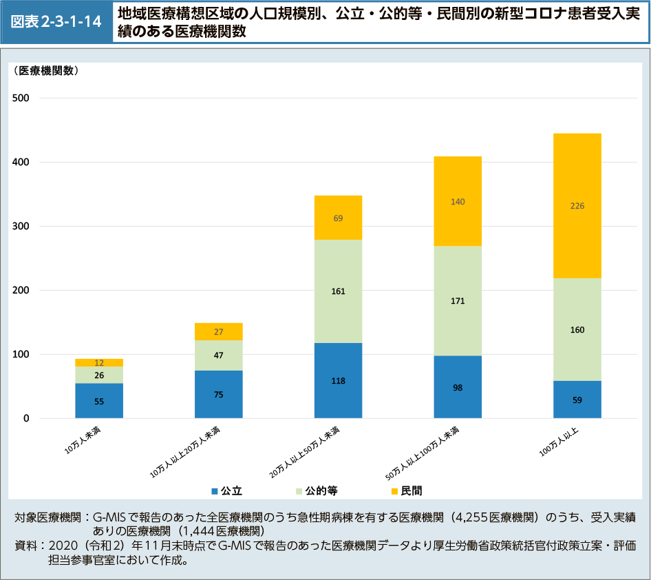 図表2-3-1-14　地域医療構想区域の人口規模別、公立・公的等・民間別の新型コロナ患者受入実績のある医療機関数