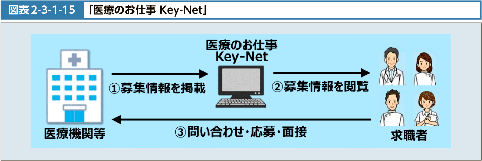 図表2-3-1-15　「医療のお仕事Key-Net」