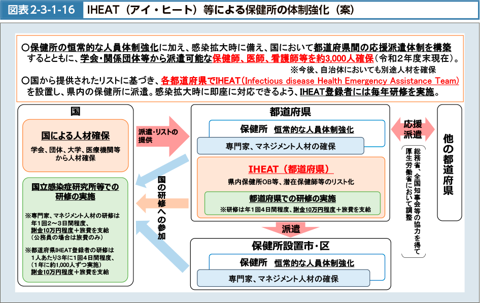 図表2-3-1-16　IHEAT（アイ・ヒート）等による保健所の体制強化（案）