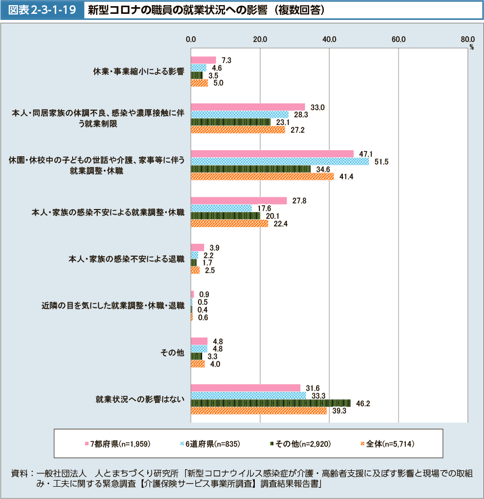 図表2-3-1-19　新型コロナの職員の就業状況への影響（複数回答）