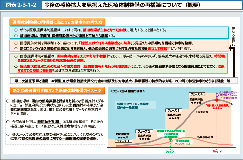 図表2-3-1-2　今後の感染拡大を見据えた医療体制整備の再構築について（概要）