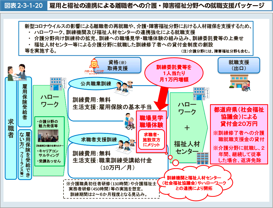 図表2-3-1-20　雇用と福祉の連携による離職者への介護・障害福祉分野への就職支援パッケージ