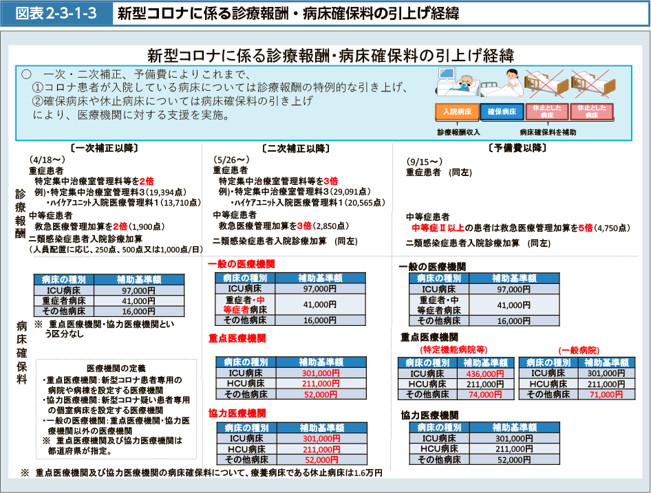 図表2-3-1-3　新型コロナに係る診療報酬・病床確保料の引上げ経緯