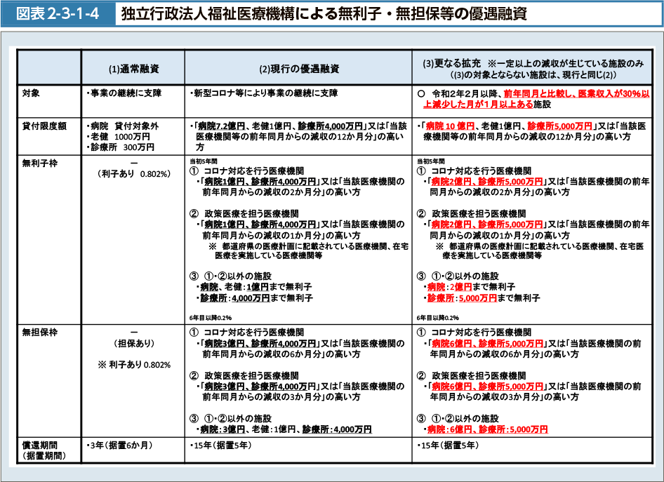 図表2-3-1-4　独立行政法人福祉医療機構による無利子・無担保等の優遇融資