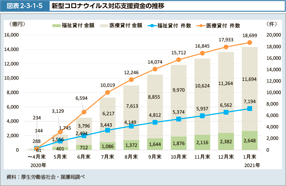 図表2-3-1-5　新型コロナウイルス対応支援資金の推移