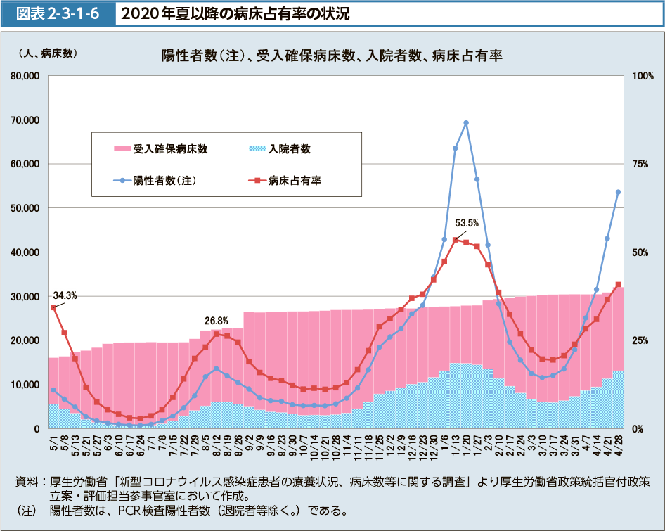 図表2-3-1-6　2020年夏以降の病床占有率の状況