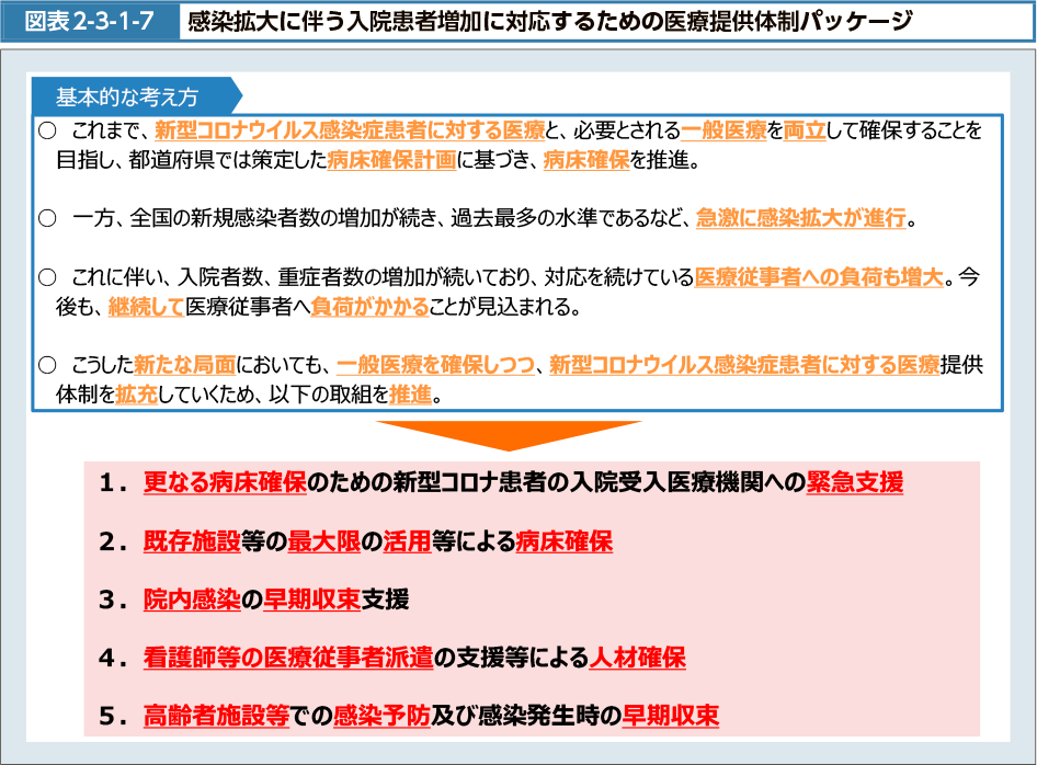 図表2-3-1-7　感染拡大に伴う入院患者増加に対応するための医療提供体制パッケージ