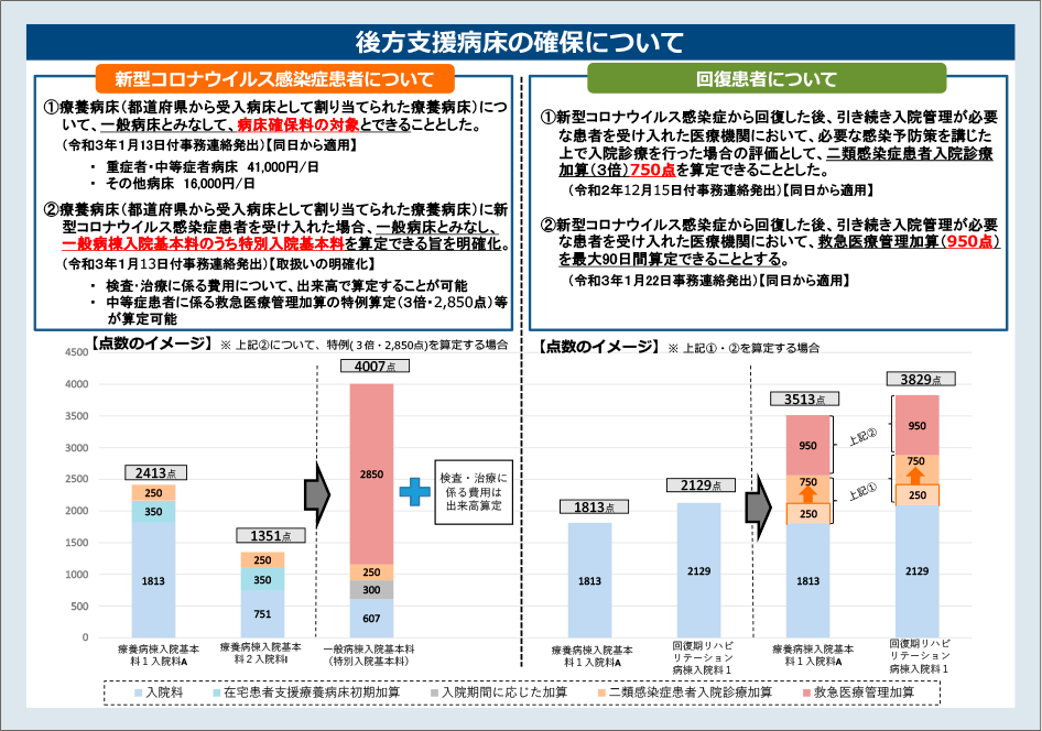 図表2-3-1-8-2　更なる病床確保のための新型コロナ患者の入院受入医療機関への緊急支援（＋加算措置の追加）及び後方支援病床の確保について