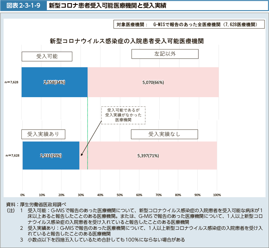 図表2-3-1-9　新型コロナ患者受入可能医療機関と受入実績