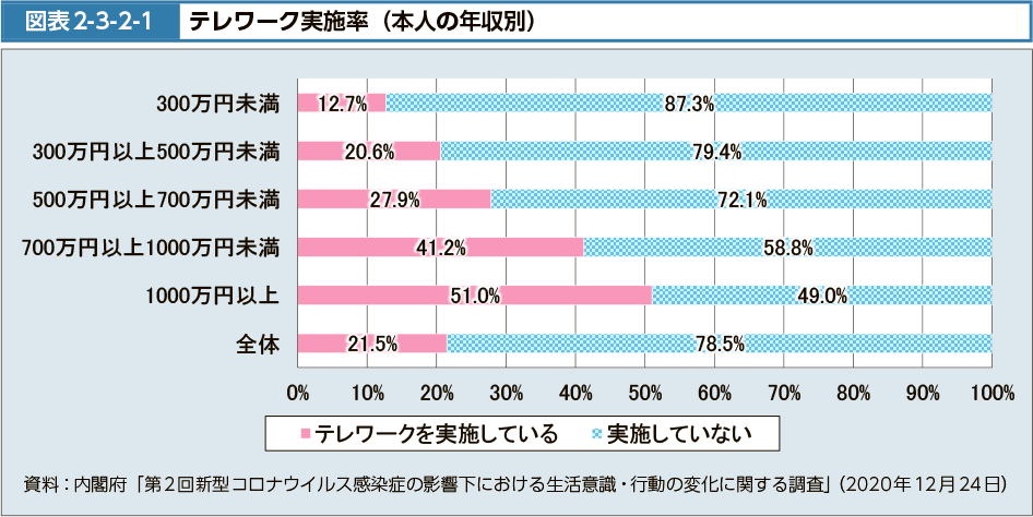 図表2-3-2-1　テレワーク実施率(本人の年収別)