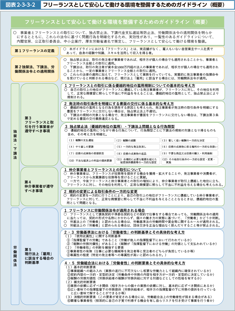 図表2-3-3-2　フリーランスとして安心して働ける環境を整備するためのガイドライン（概要）