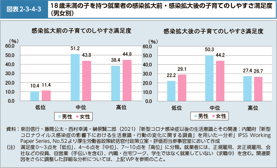 図表2-3-4-3　18歳未満の子を持つ就業者の感染拡大前・感染拡大後の子育てのしやすさ満足度（男女別）