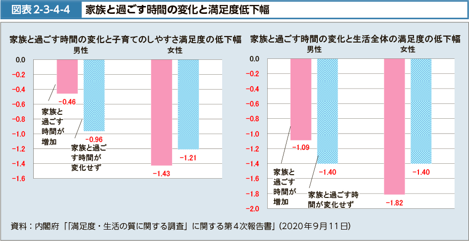 図表2-3-4-4　家族と過ごす時間の変化と満足度低下幅