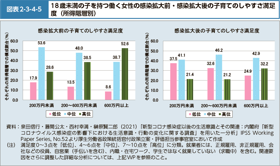 図表2-3-4-5　18歳未満の子を持つ働く女性の感染拡大前・感染拡大後の子育てのしやすさ満足度（所得階層別）