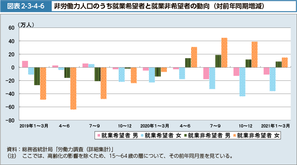 図表2-3-4-6　非労働力人口のうち就業希望者と就業非希望者の動向（対前年同期増減）