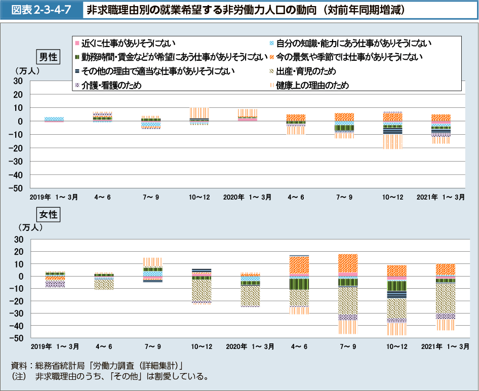 図表2-3-4-7　非求職理由別の就業希望する非労働力人口の動向（対前年同期増減）