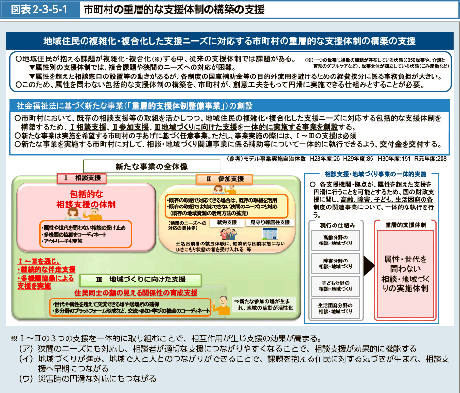 図表2-3-5-1　市町村の重層的な支援体制の構築の支援