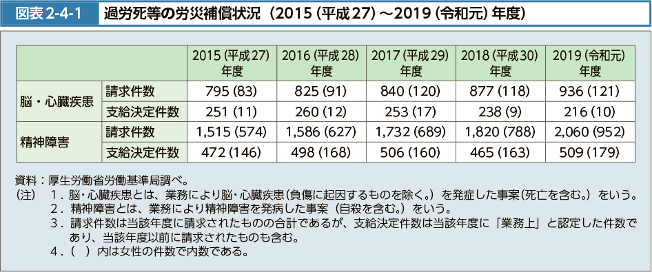 図表2-4-1　過労死等の労災補償状況（2015（平成27）～2019（令和元）年度）