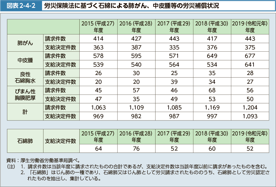 図表2-4-2　労災保険法に基づく石綿による肺がん、中皮腫等の労災補償状況