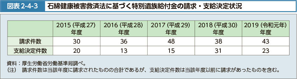 図表2-4-3　石綿健康被害救済法に基づく特別遺族給付金の請求・支給決定状況