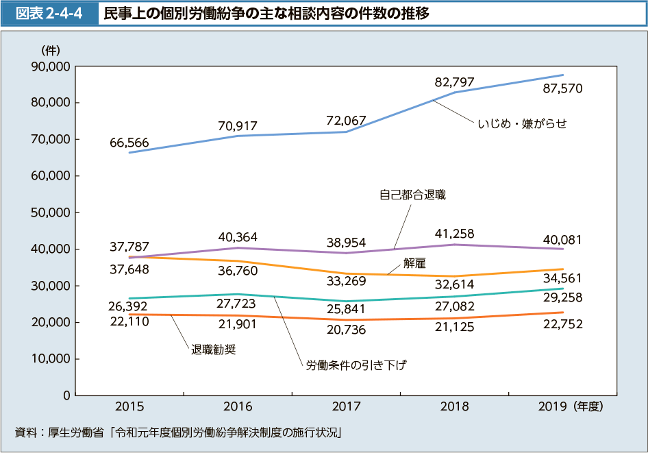 図表2-4-4　民事上の個別労働紛争の主な相談内容の件数の推移