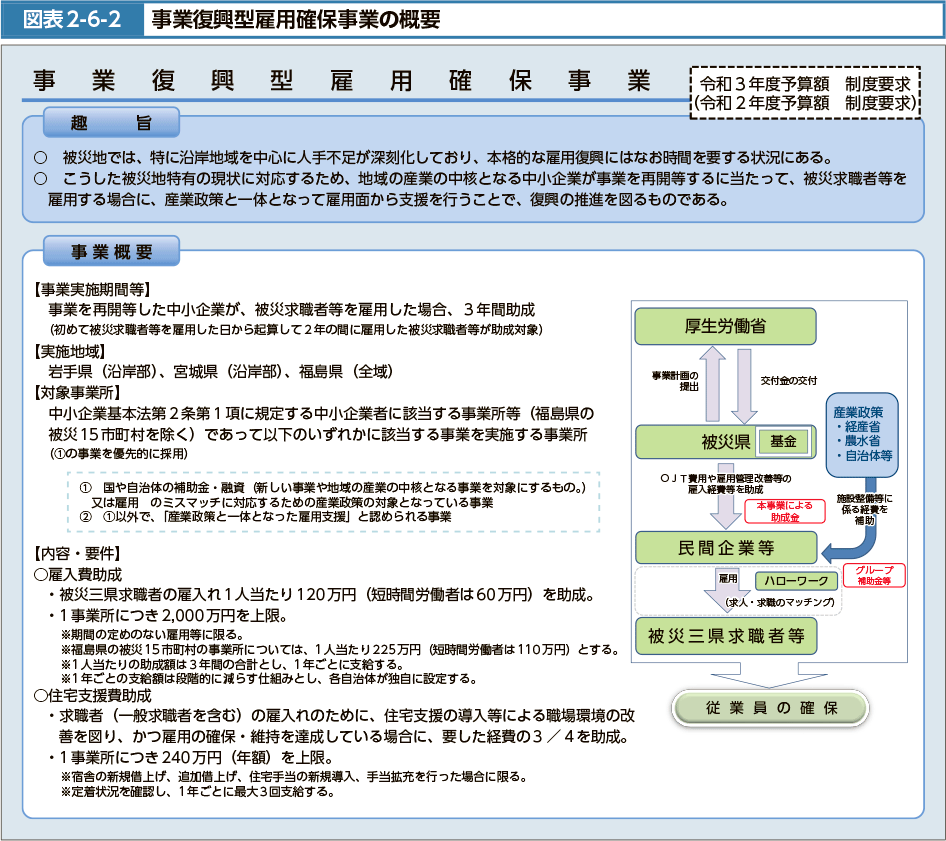 図表2-6-2　事業復興型雇用確保事業の概要