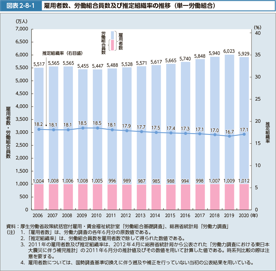 図表2-8-1　雇用者数、労働組合員数及び推定組織率の推移（単一労働組合）