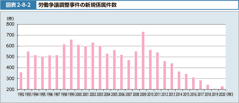 図表2-8-2　労働争議調整事件の新規係属件数