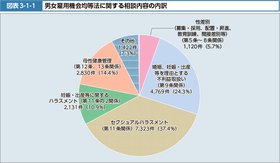 図表3-1-1　男女雇用機会均等法に関する相談内容の内訳