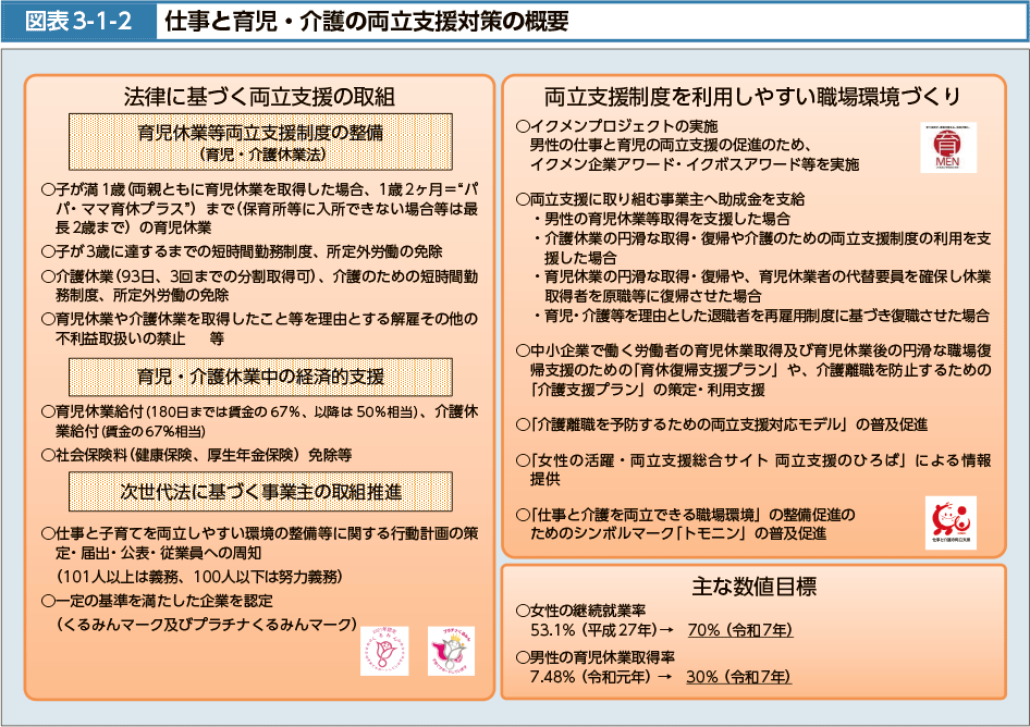 図表3-1-2　仕事と育児・介護の両立支援対策の概要