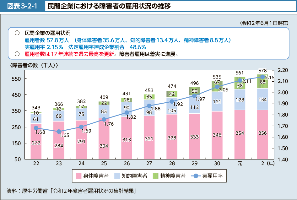 図表3-2-1　民間企業における障害者の雇用状況の推移