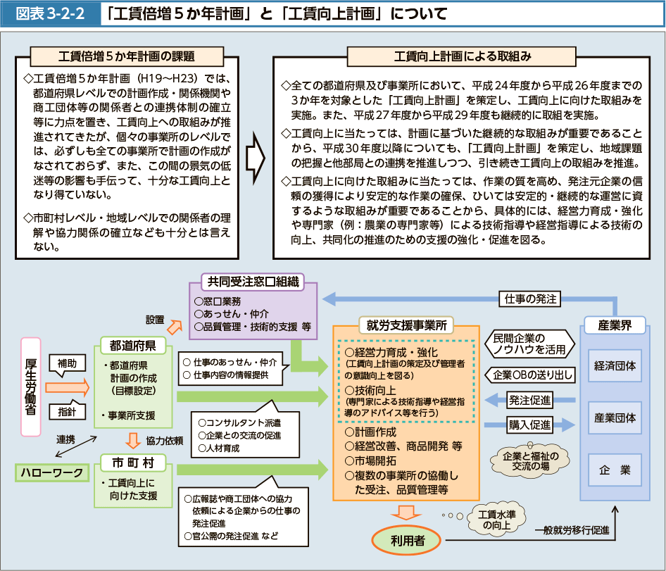 図表3-2-2　「工賃倍増5か年計画」と「工賃向上計画」について