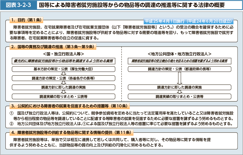 図表3-2-3　国等による障害者就労施設等からの物品等の調達の推進等に関する法律の概要