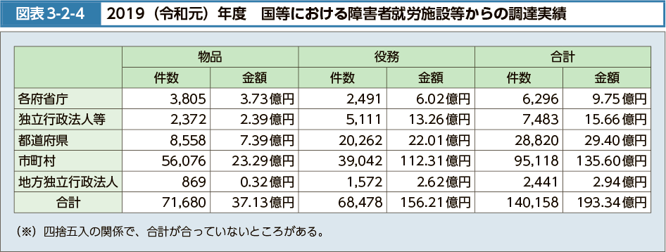 図表3-2-4　2019（令和元）年度　国等における障害者就労施設等からの調達実績