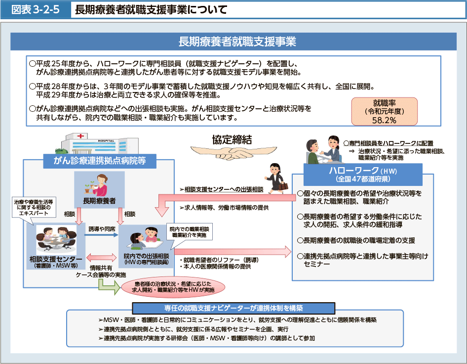 図表3-2-5　長期療養者就職支援事業について